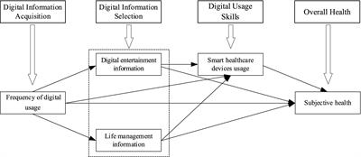 Enhancement or suppression: a double-edged sword? Differential association of digital literacy with subjective health of older adult—evidence from China